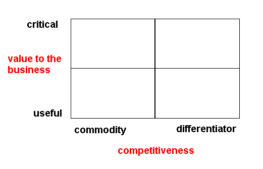Criticality and competitiveness