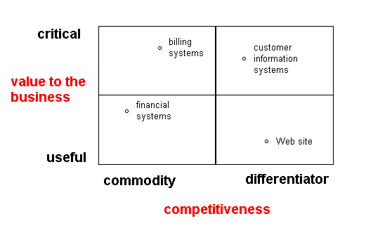 Criticality and competitiveness matrix