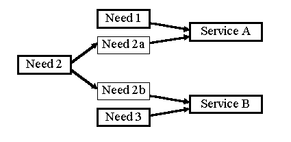 Multiple needs and services