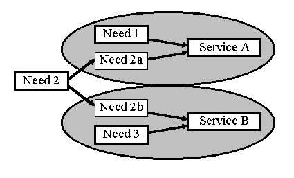 Separation of needs and services