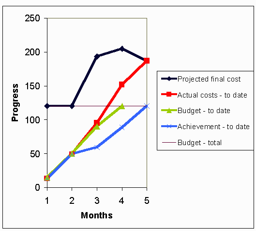 Performance graph